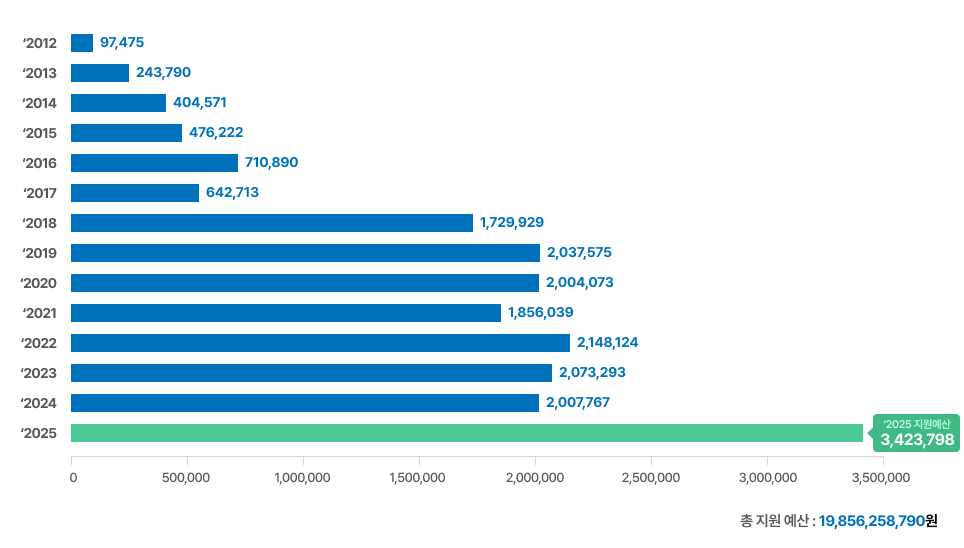 지원예산 차트, 2025년 지원예산 3,423,798천원, 총 지원 예산 19,856,258,790원