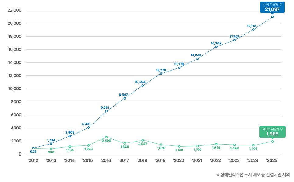 지원자 수 차트, 2025년 지원자 수 1,985명, 2012년부터 2025년까지 누적 지원자 수 21,097명