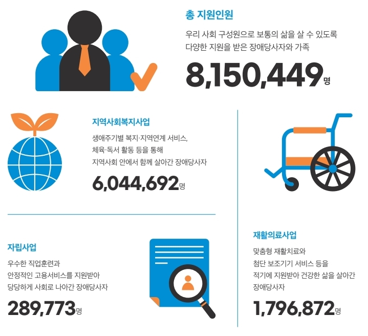 푸르메재단은 지난 20년간 815만 명의 장애인과 그 가족에게  보통의 삶을 살아갈 수 있는 발판을 마련해 주었다.