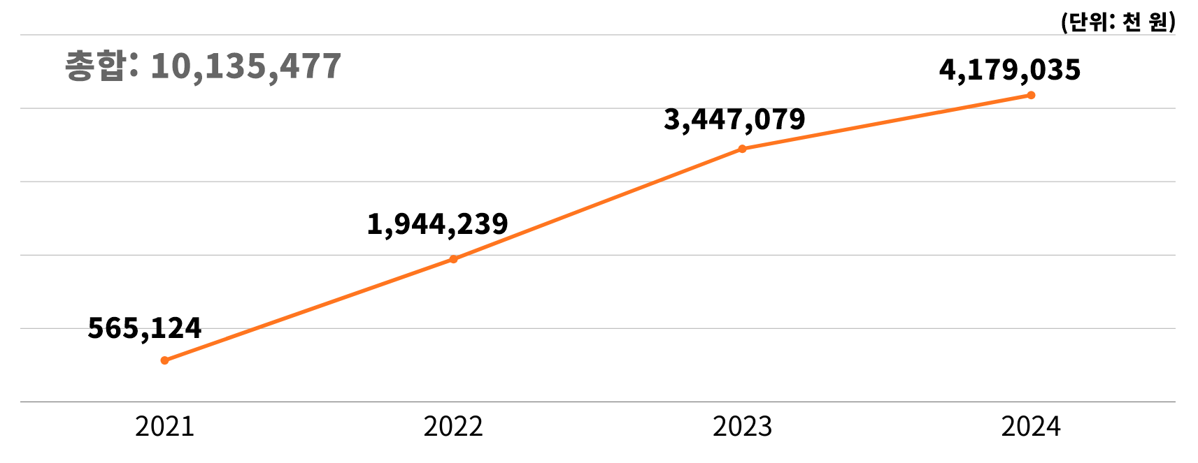 푸르메소셜팜이 만든 경제적 가치(2021~2024년)