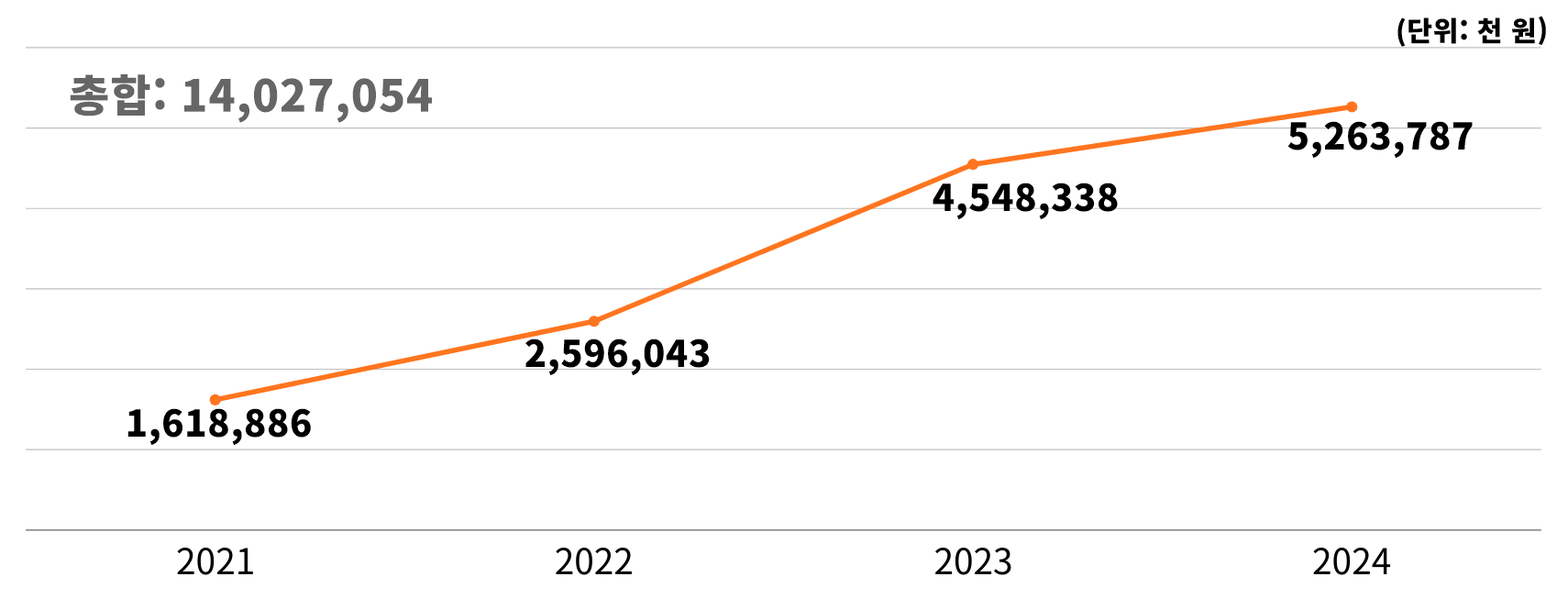 푸르메소셜팜이 만든 사회적 가치(2021~2024년)