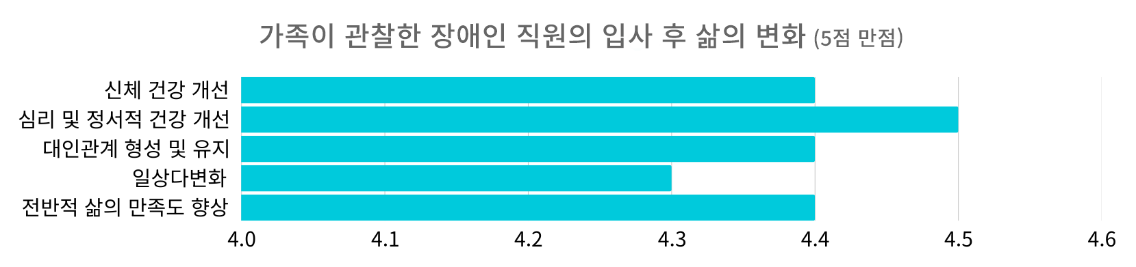 가족이 관찰한 장애인 직원의 입사 후 삶의 변화