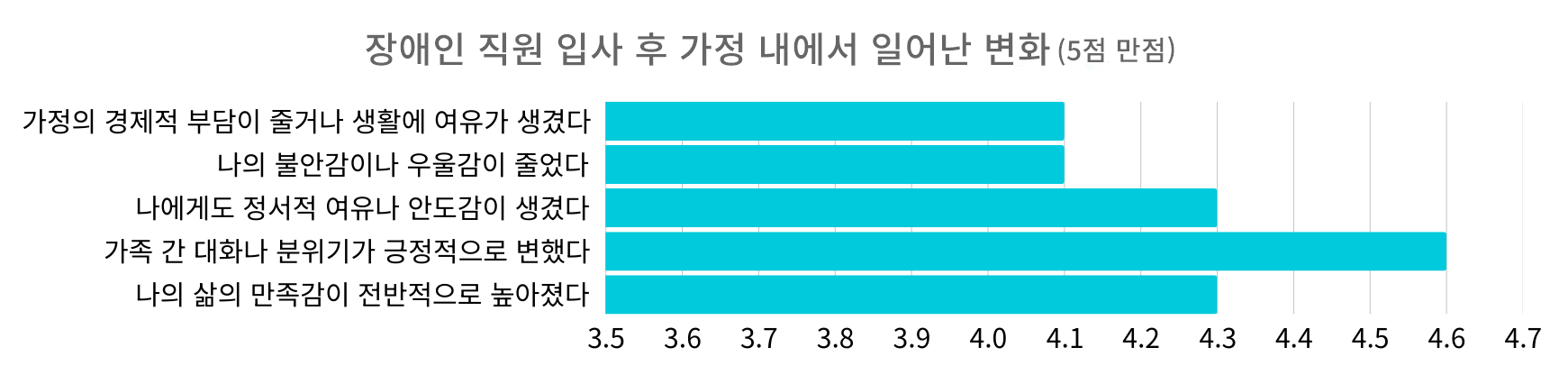 장애인 직원 입사 후 가정 내에서 일어난 변화