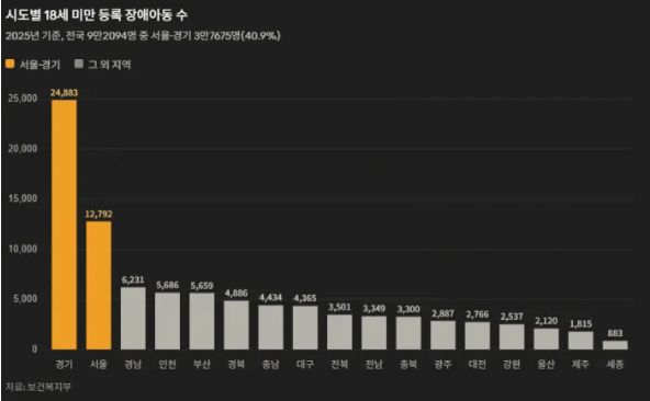 시도별 18세 미만 등록 장애아동 수 그래프